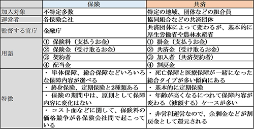 共済と保険の違い