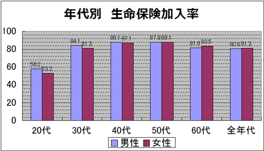 20代の保険選びで押さえておくべきポイントとは